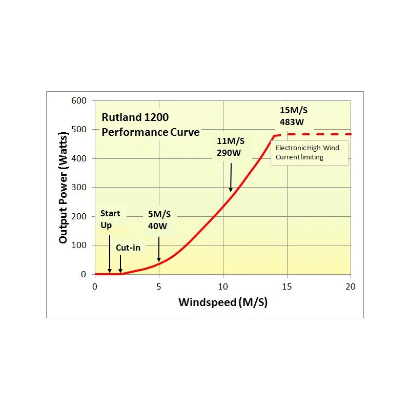 RUTLAND 1200 Turbina Eolica Fuoristrada Per Camper E Siti Isolati - 12V 6 RUTLAND 1200 Turbina Eolica Fuoristrada Per Camper E Siti Isolati - 12V - immagine 4