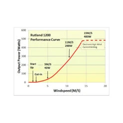 RUTLAND 1200 Turbina Eolica Fuoristrada Per Camper E Siti Isolati - 48V 9 RUTLAND 1200 Turbina Eolica Fuoristrada Per Camper E Siti Isolati - 48V -ORANGEMARINE eolienne rutland 1200 terrain 48v 2